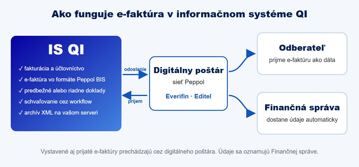 Schéma: e-faktúra v IS QI cez digitálneho poštára a sieť Peppol k odberateľovi a Finančnej správe