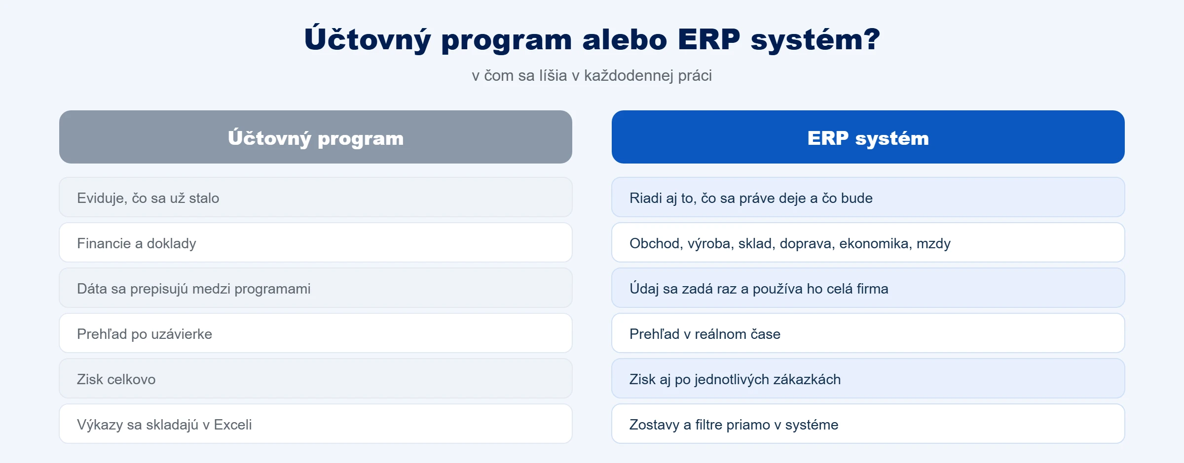 Porovnanie: účtovný program eviduje, čo sa stalo, ERP systém riadi aj to, čo sa práve deje