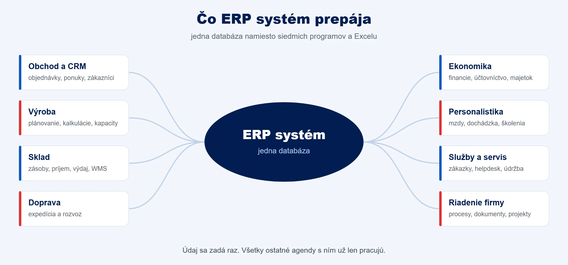 Schéma: ERP systém prepája obchod, výrobu, sklad, dopravu, ekonomiku, personalistiku, služby a riadenie firmy nad jednou databázou