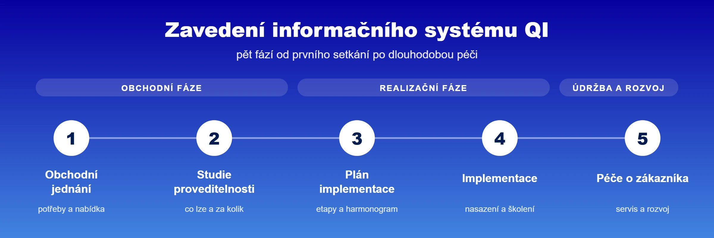 Pět fází zavedení informačního systému QI od obchodního jednání po péči o zákazníka