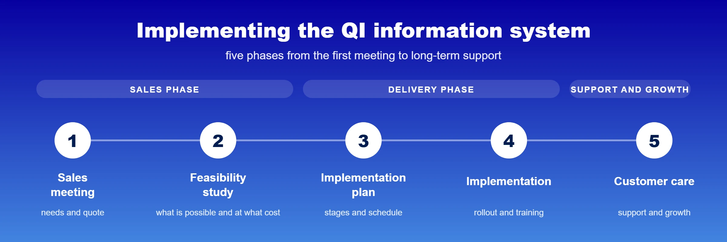 The five phases of a QI information system implementation, from the sales meeting to customer care