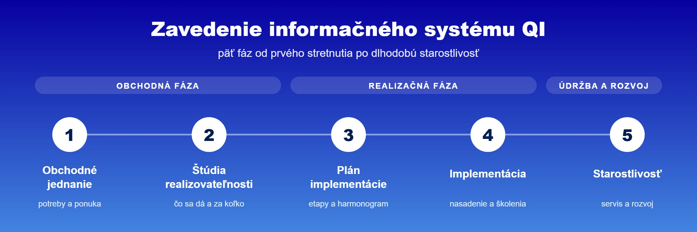 Päť fáz zavedenia informačného systému QI od obchodného jednania po starostlivosť o zákazníka