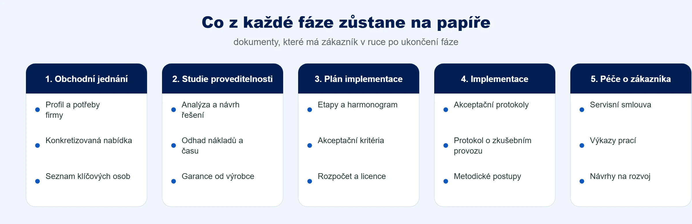 Dokumenty, které zákazník dostane po ukončení každé z pěti fází implementace QI