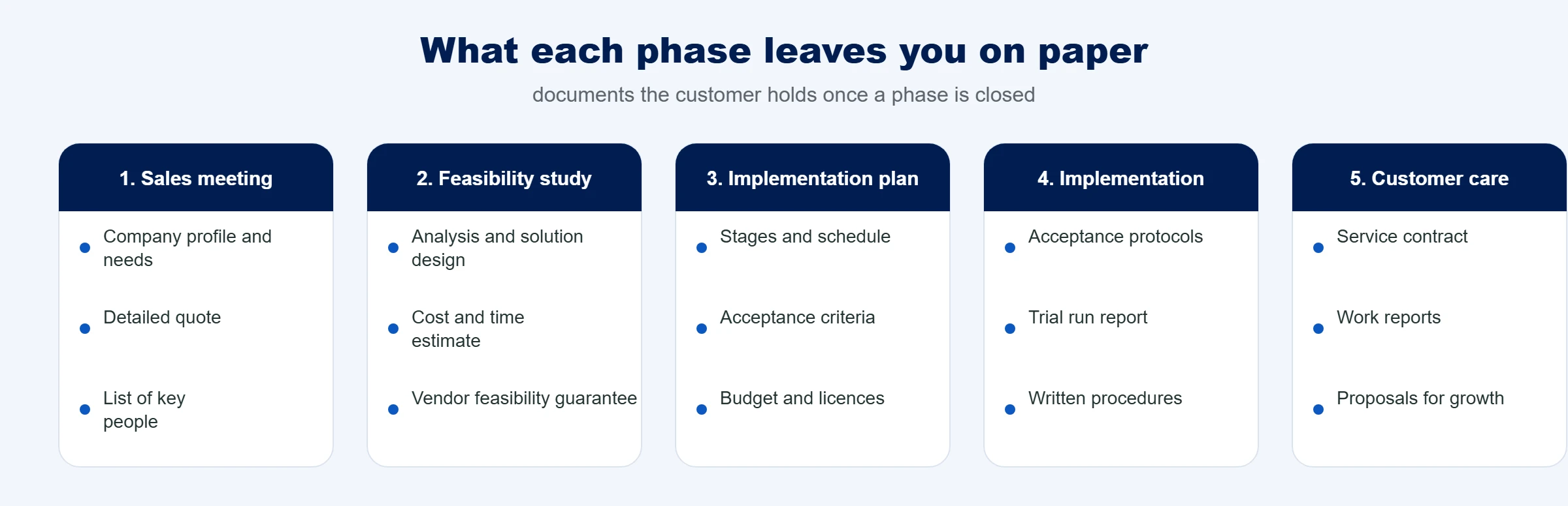 Documents the customer receives after each of the five phases of a QI implementation