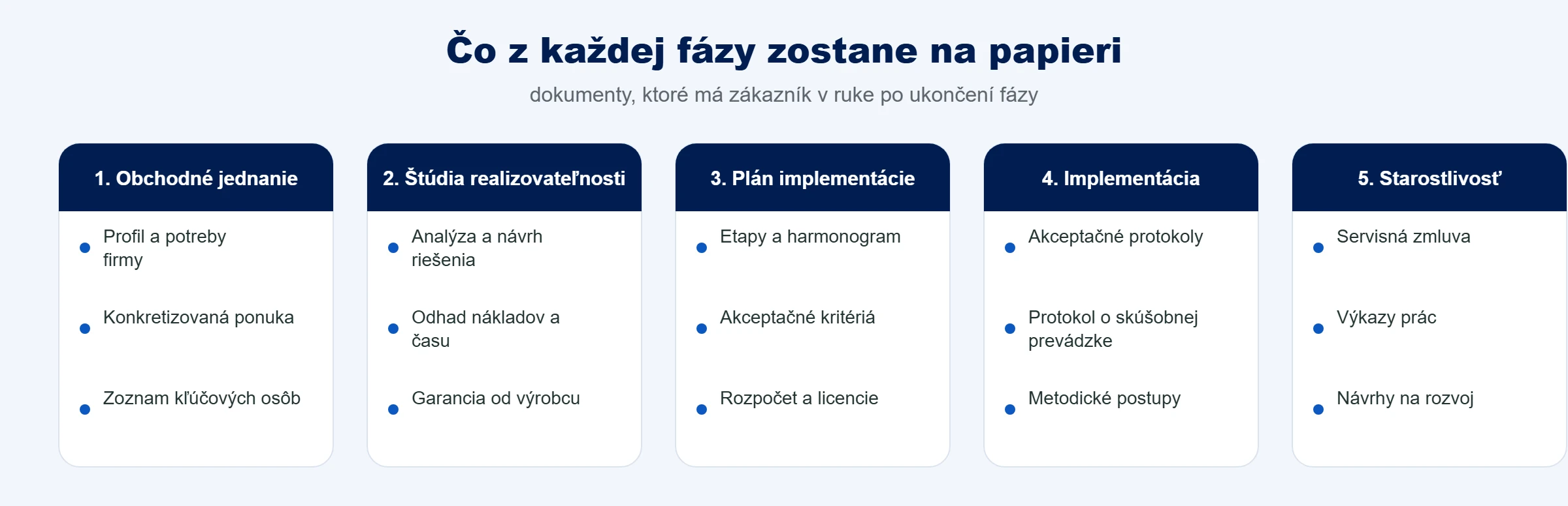 Dokumenty, ktoré zákazník dostane po ukončení každej z piatich fáz implementácie QI